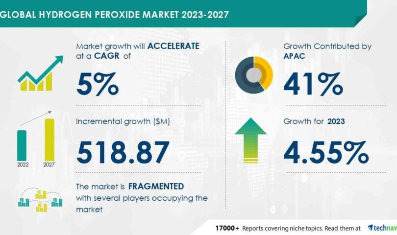 Hydrogen Peroxide Marketplace dimension is about to develop by means of USD 518.87 million from 2023-2027, Expanding call for for paper from creating and underdeveloped countries spice up the marketplace, Technavio