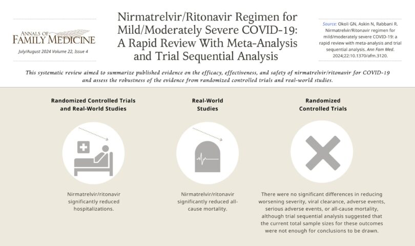 New COVID-19 Research Studies Provide Latest Insights into Post-COVID Conditions, Potential Treatment, and Impact on Primary Care and Telehealth Utilization