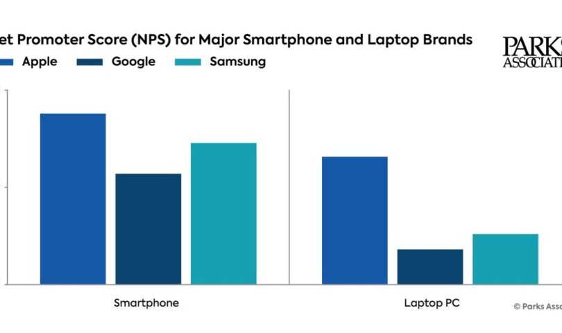 Apple Gadgets Have Constantly Top NPS Throughout CE Software Divisions