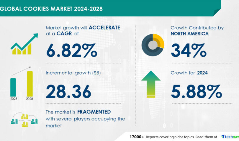 Cookies Market size is set to grow by USD 28.36 billion from 2024-2028, Growing emphasis on product premiumization to boost the market growth, Technavio