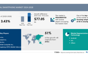 Smartphone Market size is set to grow by USD 77.05 billion from 2024-2028, Growing adoption of AI in smartphones boost the market, Technavio