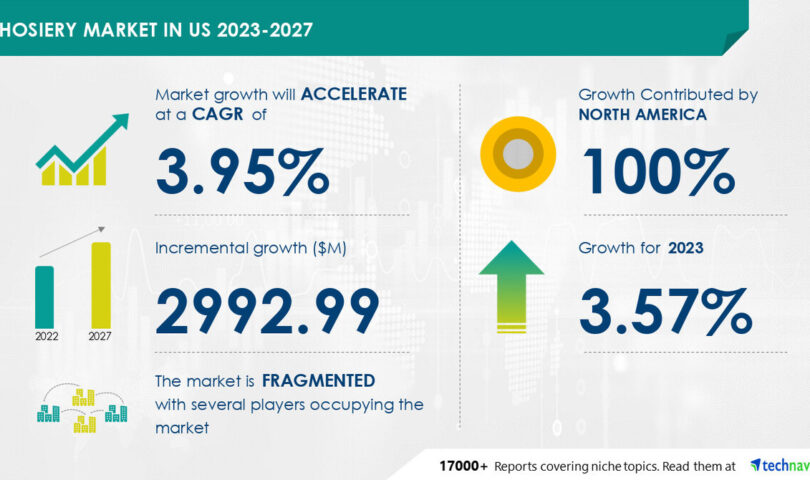 Hosiery Marketplace Measurement In US is ready to develop via USD 2.99 billion from 2023-2027, Prime call for for clothier merchandise and cushy merchandise spice up the marketplace, Technavio