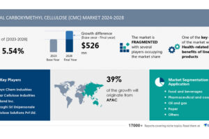 Carboxymethyl Cellulose (CMC) Marketplace measurement is about to develop by means of USD 526 million from 2024-2028, Condition-related advantages of linen merchandise spice up the marketplace, Technavio Carboxymethyl Cellulose (CMC) Marketplace measurement is about to develop by means of USD 526 million from 2024-2028, Condition-related advantages of linen merchandise spice up the marketplace, Technavio