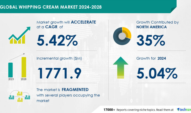 Whipping Cream Market size is set to grow by USD 1.77 billion from 2024-2028, Increasing number of cafes to boost the market growth, Technavio