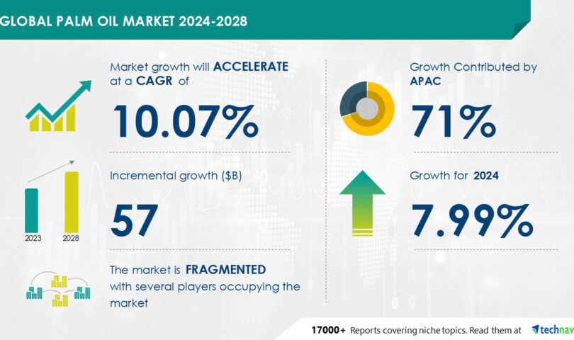 Palm Oil Marketplace measurement is about to develop via USD 57 billion from 2024-2028, Expanding client consciousness referring to fitness advantages of palm oil to spice up the marketplace expansion, Technavio