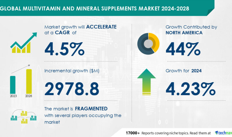 Multivitamin And Mineral Supplements Market size is set to grow by USD 2.97 billion from 2024-2028, Increasing adoption of multivitamin and mineral supplements by growing aging population boost the market, Technavio