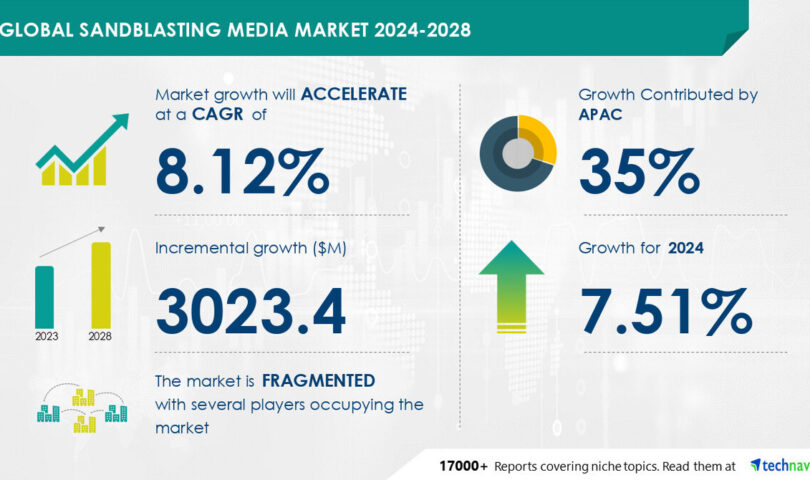 Sandblasting Media Marketplace measurement is ready to develop by way of USD 3.02 billion from 2024-2028, Speedy expansion in aerospace, healthcare, and furnishing industries spice up the marketplace, Technavio
