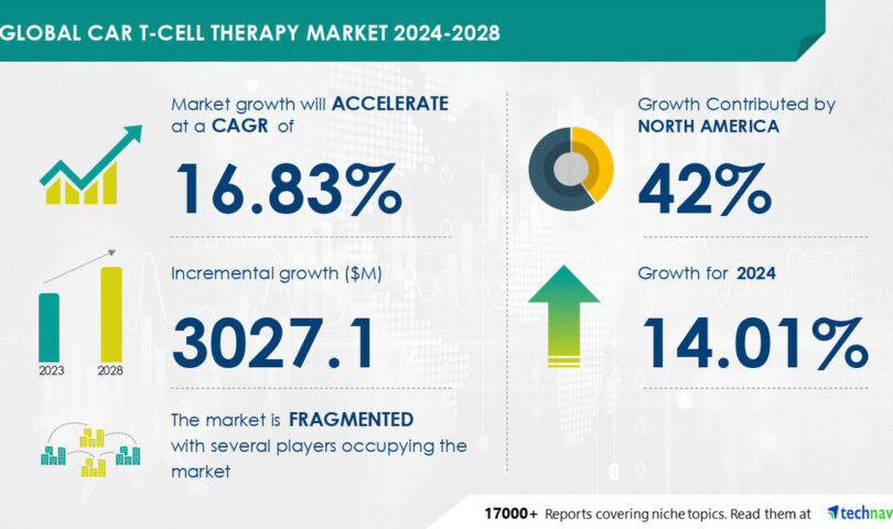 Car T-Cell Therapy Market size is set to grow by USD 3.02 billion from 2024-2028, Growing awareness regarding car T-cell therapy to boost the market growth, Technavio Car T-Cell Therapy Market size is set to grow by USD 3.02 billion from 2024-2028, Growing awareness regarding car T-cell therapy to boost the market growth, Technavio