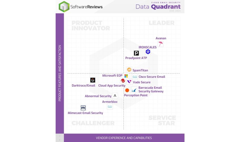 The Eminent Cloud Electronic mail Safety Answers of 2024 Unveiled in Information-Tech Analysis Staff’s Knowledge Quadrant Document, Offered by means of SoftwareReviews
