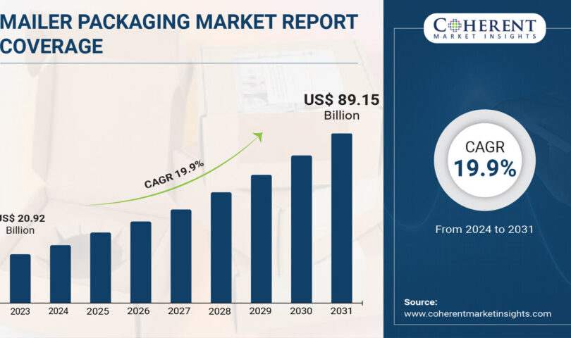 Mailer Packaging Marketplace Measurement to Crash .15 billion via 2031, rising at a CAGR of nineteen.9%, says Coherent Marketplace Insights