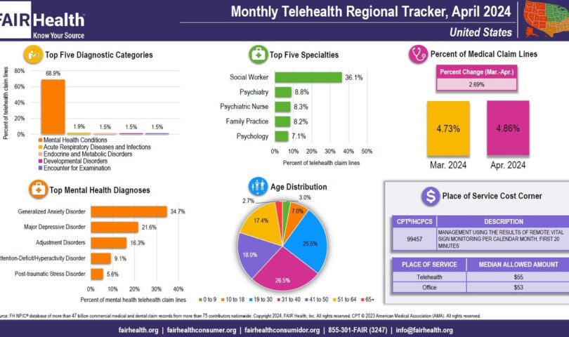 In April, Telehealth Usage Higher Nationally and in South, however Lowered in Alternative Areas; Telehealth Usage in South Higher by means of 7.2 P.c from March to April