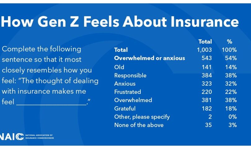 Handiest About 1 in 4 Gen Z Adults Can Outline ‘Deductible’ and ‘Co-Pay’