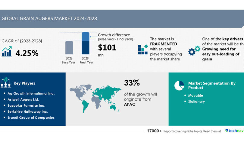 Grain Augers Marketplace measurement is about to develop by means of USD 101 million from 2024-2028, Rising want for simple out-loading of grain spice up the marketplace, Technavio