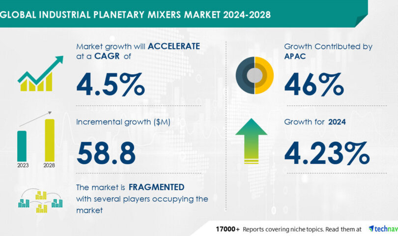 Industrial Planetary Mixers Market size is set to grow by USD 58.8 million from 2024-2028, Need to ensure efficient mixing of high viscous products in various industries to boost the market growth, Technavio