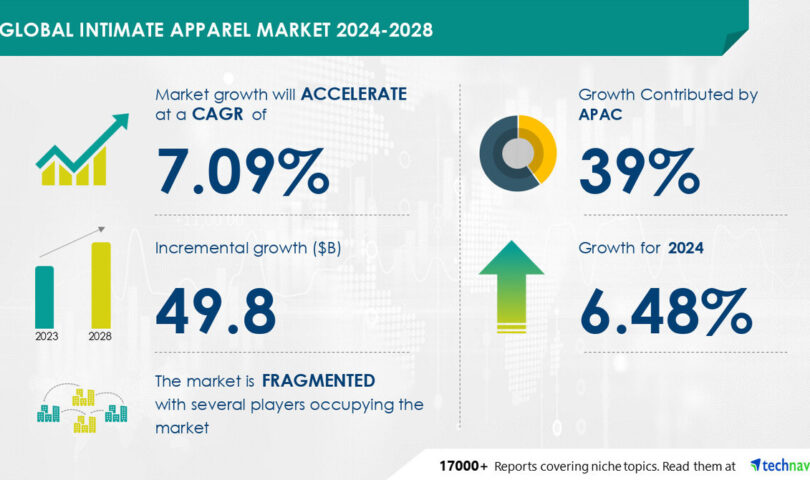 Intimate Attire Marketplace dimension is ready to develop through USD 49.8 billion from 2024-2028, Choice for visually interesting intimate attire amongst fashion-conscious shoppers, particularly girls to spice up the marketplace expansion, Technavio