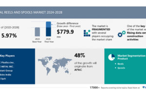 Reels and Spools Marketplace dimension is about to develop by way of USD 779.9 million from 2024-2028, Emerging information heart building actions spice up the marketplace, Technavio Reels and Spools Marketplace dimension is about to develop by way of USD 779.9 million from 2024-2028, Emerging information heart building actions spice up the marketplace, Technavio