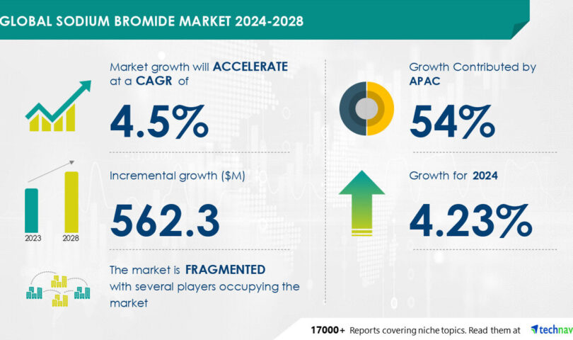 Sodium Bromide Marketplace dimension is ready to develop by way of USD 562.3 million from 2024-2028, Expansion of oil and gasoline business to spice up the marketplace enlargement, Technavio Sodium Bromide Marketplace dimension is ready to develop by way of USD 562.3 million from 2024-2028, Expansion of oil and gasoline business to spice up the marketplace enlargement, Technavio