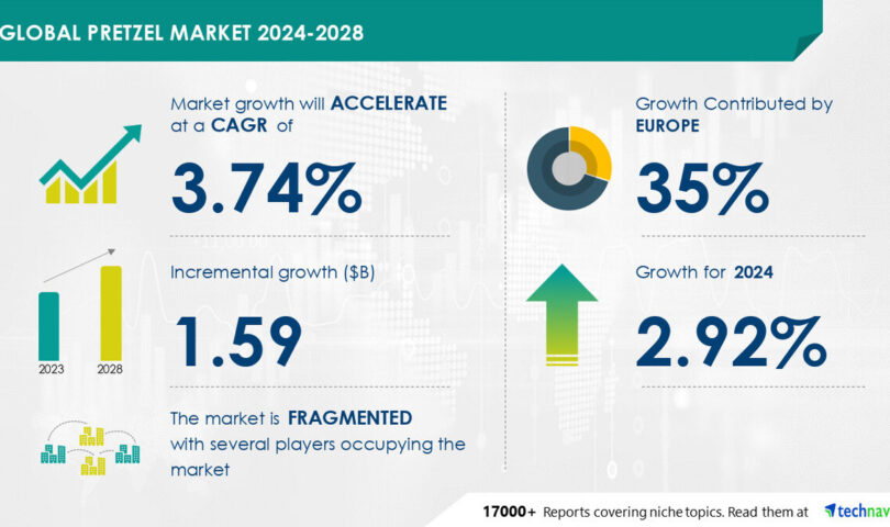 Pretzel Market size is set to grow by USD 1.59 billion from 2024-2028, Evolving taste preferences of consumers boost the market, Technavio