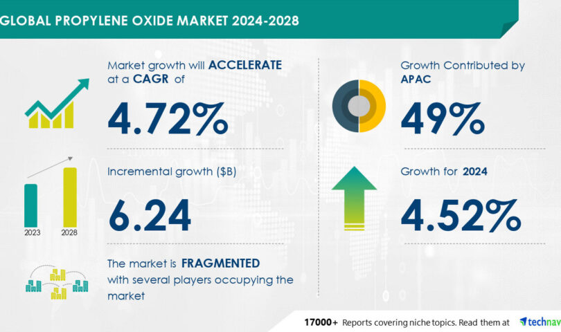 Propylene Oxide Marketplace dimension is about to develop through USD 6.24 billion from 2024-2028, Rising call for for polyurethane spice up the marketplace, Technavio