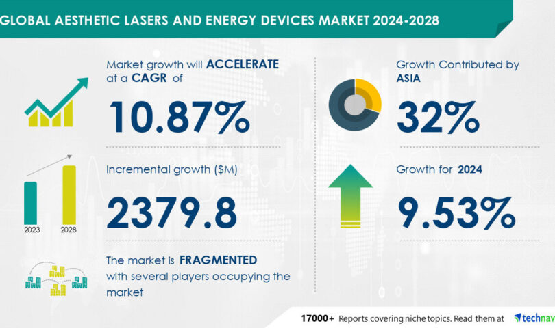 Aesthetic Lasers And Energy Devices Market size is set to grow by USD 2.37 billion from 2024-2028, Increasing global awareness about medical aesthetics boost the market, Technavio