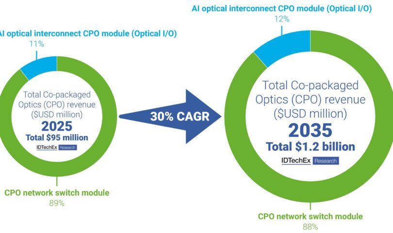 IDTechEx Discusses Co-Packaged Optics (CPO) Packaging Era Developments and Marketplace Trajectory