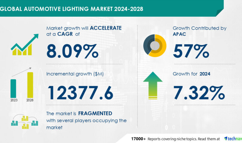 Automotive Lighting Market to Grow by USD 12.38 Billion (2024-2028) Driven by Rising Demand for Effective Interior Lighting, AI’s Influence on Market Trends- Technavio Report