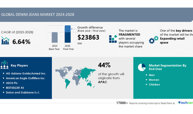 Denim Jeans Market to Grow by USD 23.86 Billion from 2024-2028, Fueled by Expanding Retail Space, Report Highlights AI’s Influence on Market Trends