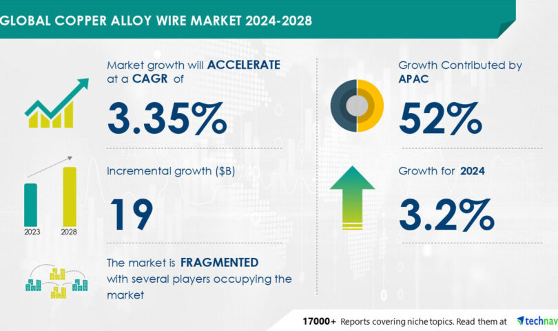Copper Alloy Wire Market to Grow by USD 19 Billion from 2024-2028, Driven by Growth in Communication and Electronics Industries, Powered by AI- Technavio Report