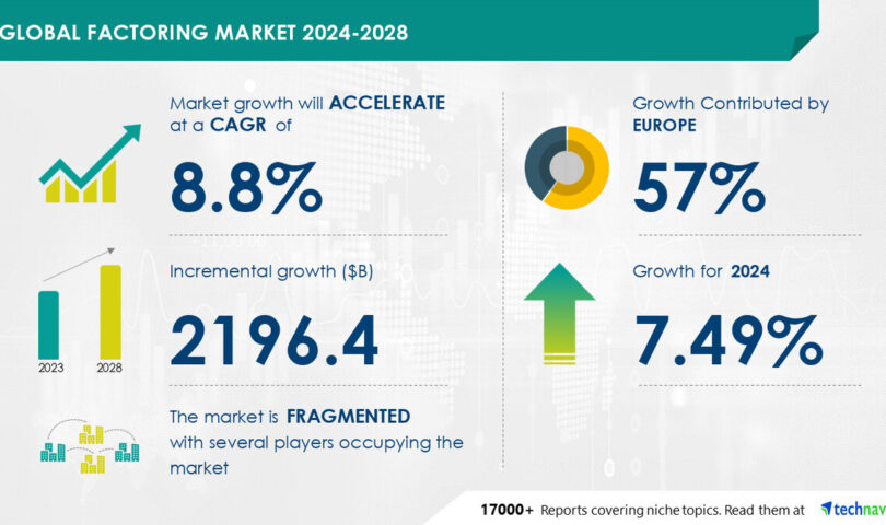 Factoring Market to Grow by USD 2.2 Trillion (2024-2028) Driven by MSMEs’ Need for Alternative Financing, AI’s Role in Market Trends