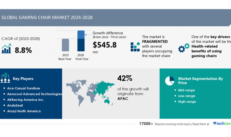 Gaming Chair Market to Grow by USD 545.8 Million (2024-2028) as Health Benefits Drive Demand, AI-Powered Market Evolution- Report by Technavio