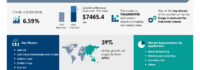 AI’s Impact on Industrial Robotics Services Market, Projected Growth of USD 7.46 Billion (2024-2028) Amid Rising Demand
