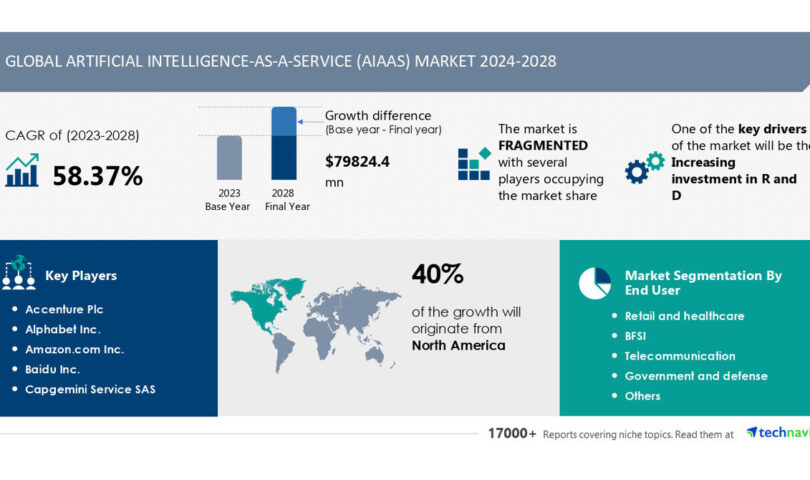 Artificial Intelligence-as-a-Service (AIaaS) Market to Grow by USD 79.8 Billion (2024-2028) Driven by R and D Investments, AI’s Market Impact- Technavio Report