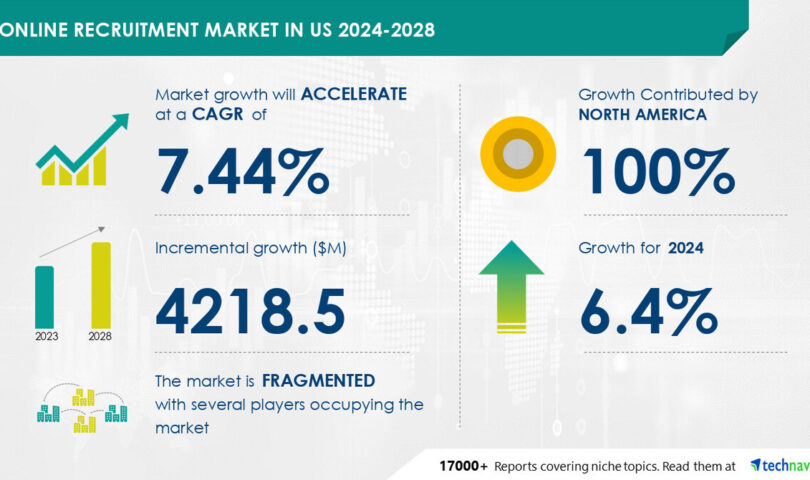 US Online Recruitment Market to Grow by USD 4.22 Billion (2024-2028) with Innovations in Hiring, AI Driving Market Transformation