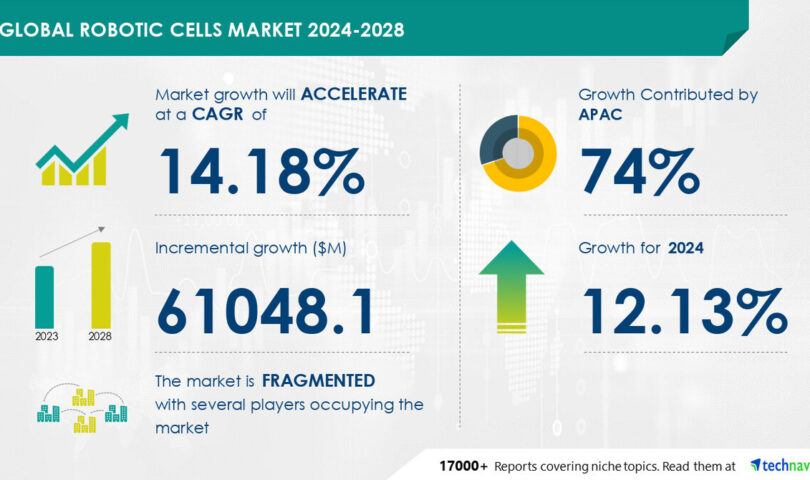 AI is Transforming the Robotic Cells Market, Projected to Grow by USD 61 Billion from 2024-2028 Due to Technological Advances in Integration