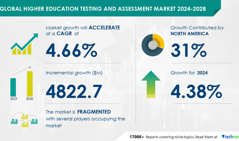 Higher Education Testing And Assessment Market size is set to grow by USD 4.82 billion from 2024-2028, Transition of educational institutions to formative assessment boost the market, Technavio