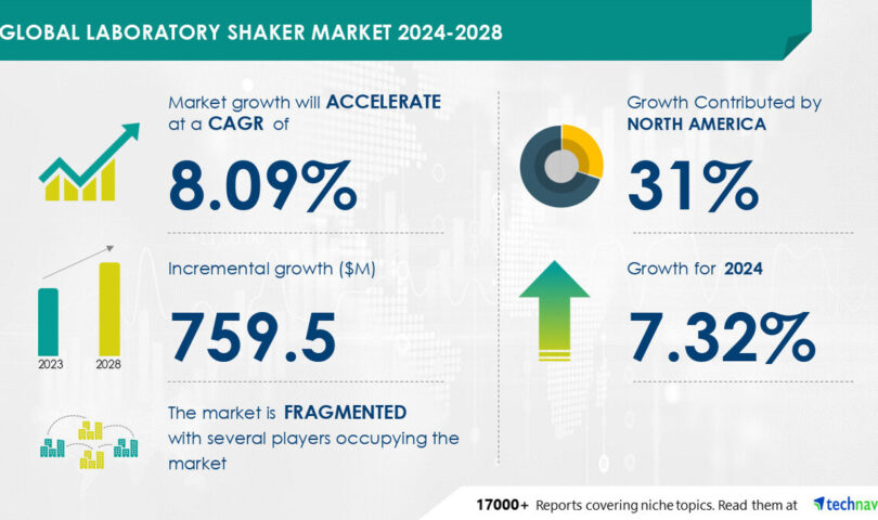 Laboratory Shaker Market size is set to grow by USD 759.5 million from 2024-2028, Increased use of laboratory shakers in various applications boost the market, Technavio