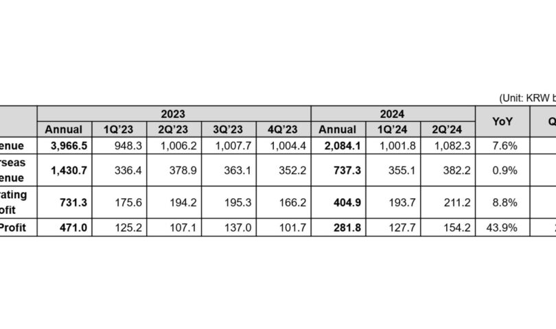 Coway Announces Financial Results for Q2 FY2024