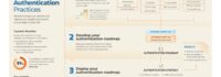 Info-Tech Publishes Blueprint for Modern Authentication and Safeguarding Digital Identities