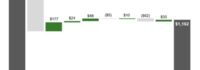 Deere Reports Third Quarter Net Income of .734 Billion