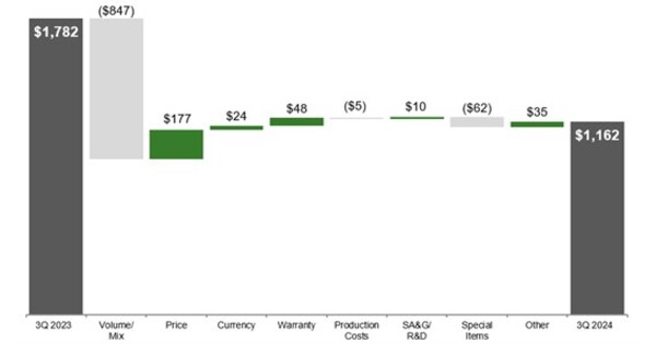 Deere Reports Third Quarter Net Income of .734 Billion