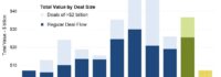 Data Center M&A Deals on the Rise Again, Heading Towards Record Levels Data Center M&A Deals on the Rise Again, Heading Towards Record Levels