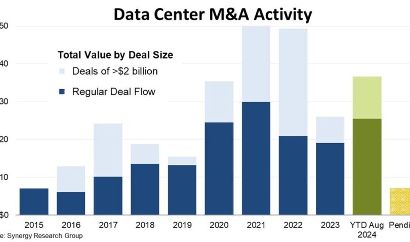 Data Center M&A Deals on the Rise Again, Heading Towards Record Levels Data Center M&A Deals on the Rise Again, Heading Towards Record Levels