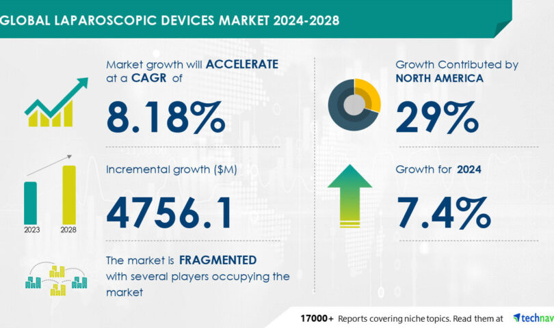 Laparoscopic Devices Market size is set to grow by USD 4.75 billion from 2024-2028, Increasing popularity of MI techniques boost the market, Technavio
