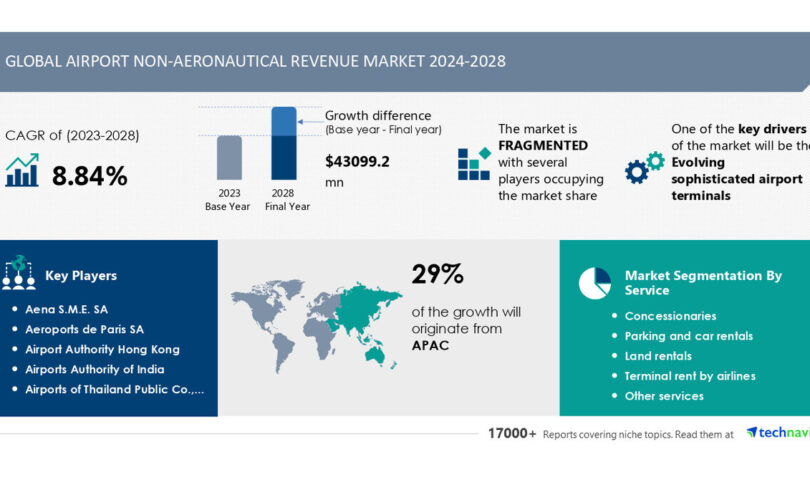 AI Impact on Airport Non-Aeronautical Revenue Market growth, set to increase by USD 43.09 billion from 2024-2028, Evolving sophisticated airport terminals to boost the revenue, Technavio