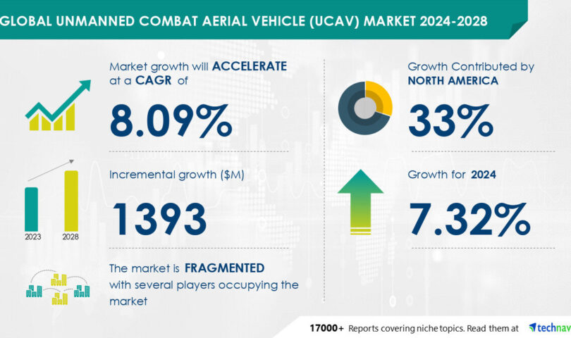 Unmanned Combat Aerial Vehicle (UCAV) Market size is set to grow by USD 1.39 billion from 2024-2028, Growing export demand from smaller economies to boost the market growth, Technavio