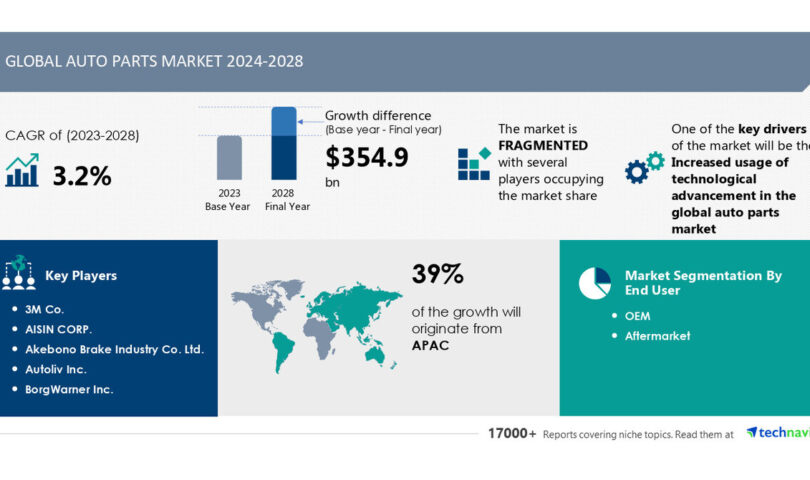Auto Parts Market size is set to grow by USD 354.9 billion from 2024-2028, Increased usage of technological advancement in the global auto parts market boost the market, Technavio