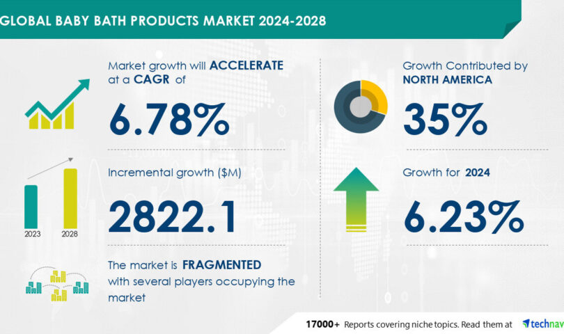 Baby Bath Products Market size is set to grow by USD 2.82 billion from 2024-2028, Innovation and portfolio extension leading to product premiumization to boost the market growth, Technavio