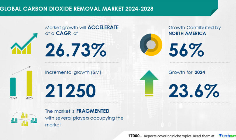 Carbon Dioxide Removal Market to grow by USD 21.25 billion from 2024-2028, High investments fueling revenue. Report on AI’s role in market transformation