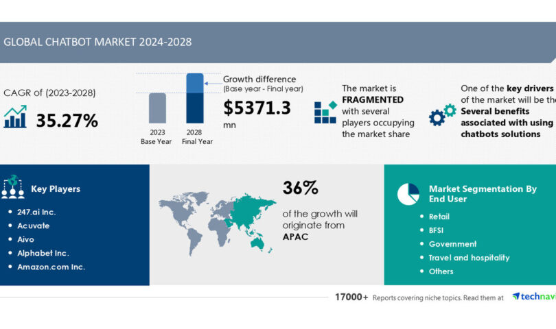 Chatbot Market to Grow by USD 5.37 Billion (2024-2028), How AI is Driving Market Transformation