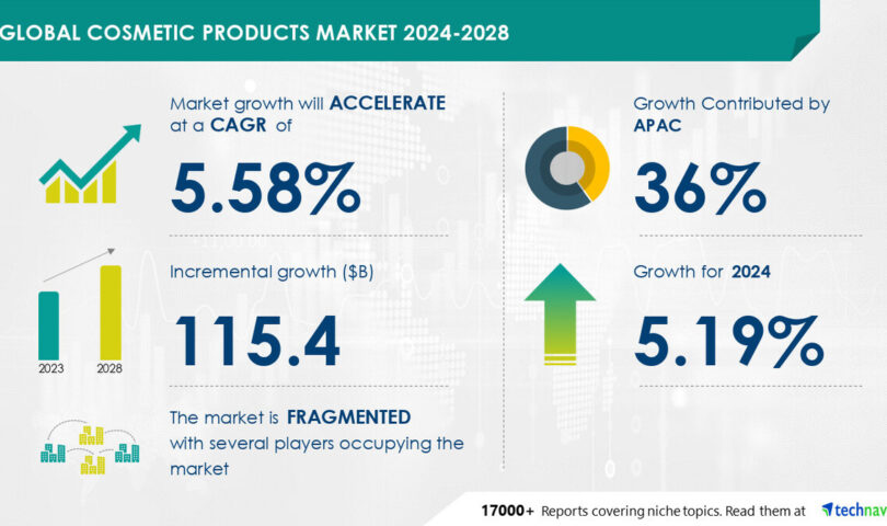 Cosmetic Products Market size is set to grow by USD 115.4 billion from 2024-2028, Rise in aging population boost the market, Technavio